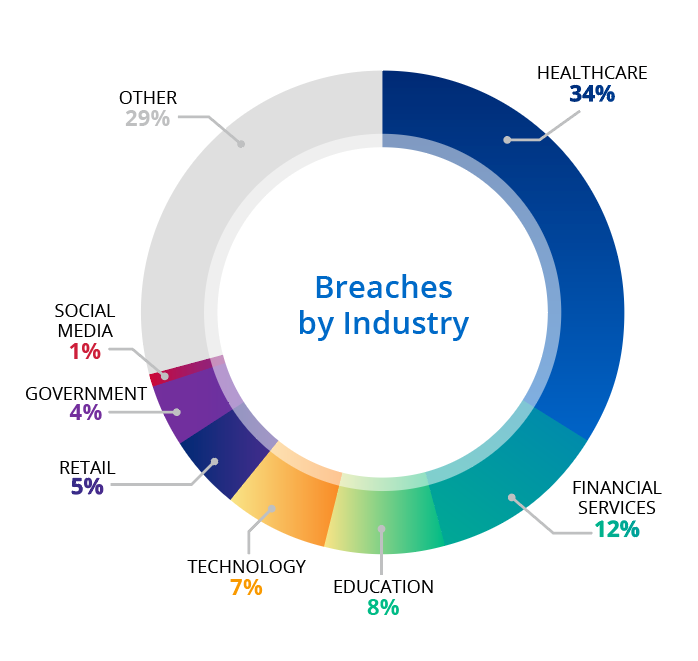 Data Breach Insurance Cover